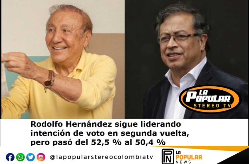  Rodolfo Hernández sigue liderando intención de voto en segunda vuelta, pero pasó del 52,5 % al 50,4 %